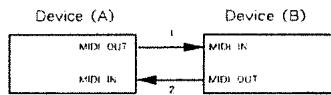 ROLAND A-880 - Handshake transfer procedure (See Section4 for details.) - 1