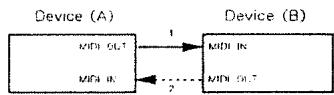 ROLAND A-880 - One way transfer procedure (See Section3 for details.) - 1