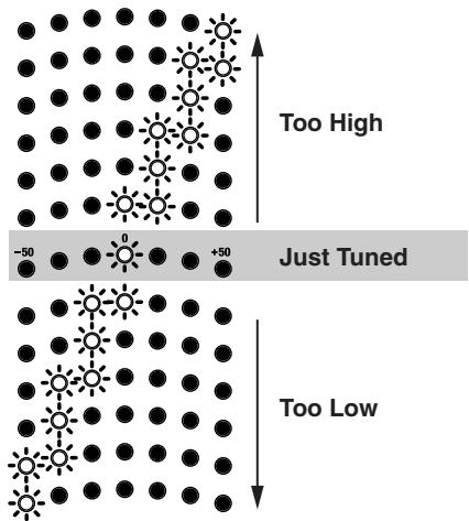 ROLAND AD-8 - Continue to tune the guitar until only the "0" indicator is lit in the TUNER meter. - 1