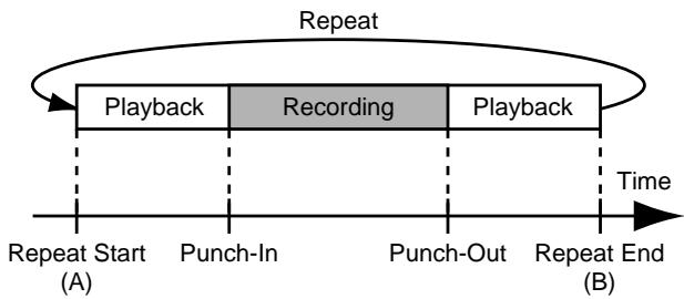 ROLAND BR-532 - Setting the portion to be repeated - 1