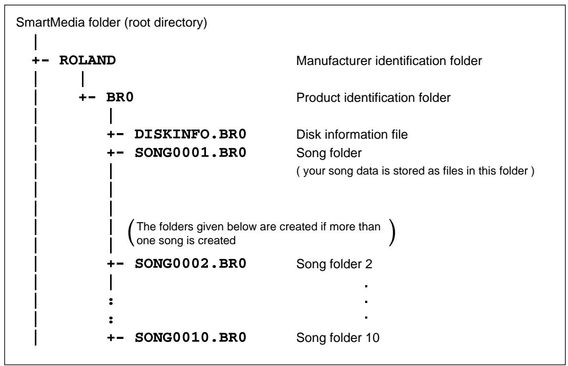 SmartMedia folder (root directory) | + - ROLAND Manufacturer identification folder | + - BR0 Product identification folder | + - DISKINFO.BR0 Disk information file + - SONG0001.BR0 Song folder ( your song data is stored as files in this folder ) | | The folders given below are created if more than one song is created ) + - SONG0002.BR0 Song folder 2 | : : + - SONG0010.BR0 Song folder 10