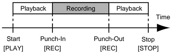 ROLAND BR-532 - Re-recording only a mistake—Punch-in/out - 1