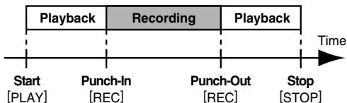 ROLAND BR-600 - Re-recording Only a Mistake (Punch-in/out) - 1