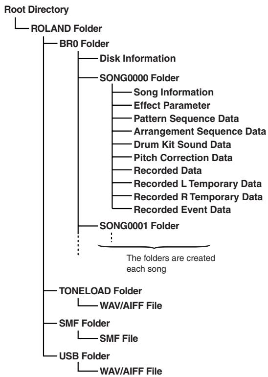 ROLAND BR-600 - Composition of Data on Memory Cards - 1