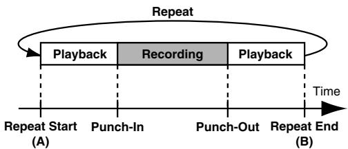 ROLAND BR-600 - Setting the portion to be repeated - 1