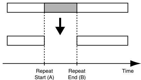ROLAND BR-600 - Erasing the repeated portion (AB) - 1