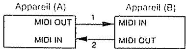 ROLAND D-70 - # Procedure de transfert one-way (voir section 3 pour détails) - 1