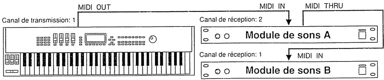 ROLAND D-70 - Comment les messages MIDI sont transmis et reçus - 2