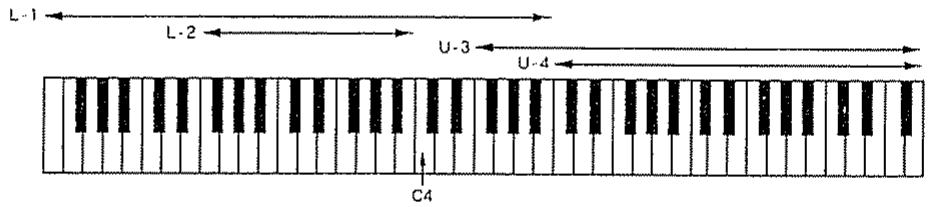 ROLAND D-70 - Mode de clavier - 3
