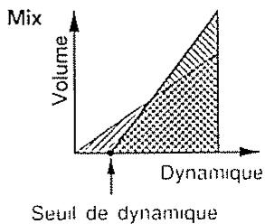 ROLAND D-70 - Mode de dynamique ou velocity (velo mode) et seuil (threshold) - 3