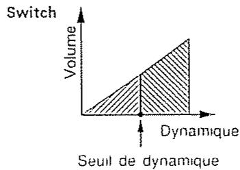 ROLAND D-70 - Mode de dynamique ou velocity (velo mode) et seuil (threshold) - 2