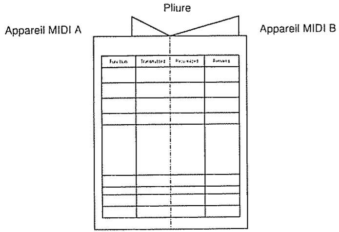 ROLAND D-70 - Tableau d'équipement MIDI - 1
