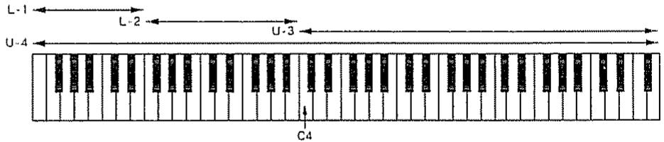 ROLAND D-70 - Mode de clavier - 3