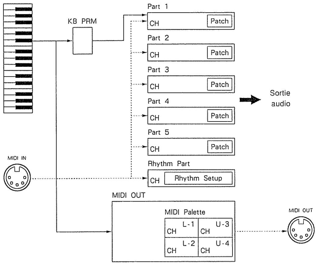ROLAND D-70 - Cheminement du signal - 1