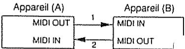 ROLAND D-70 - Procédure de transfert handshake (voir section 4 pour détails) - 1