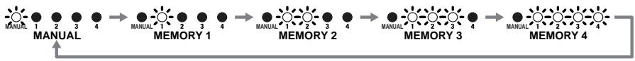 ROLAND DD-20 - Lighting Pattern 2: - 1