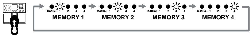 ROLAND DD-20 - Pedal mode: 3 - 2