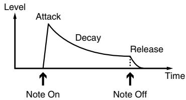 ROLAND DR-670 - Adjusting the Envelope (Attack, Decay, Release) - 1