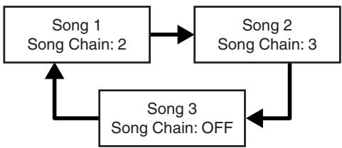 ROLAND DR-670 - Creating Performances Combining the Repeat and Chain Functions - 1
