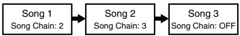 ROLAND DR-670 - Connecting Multiple Songs Into One Song (Song Chain) - 1
