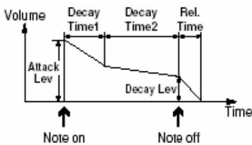 ROLAND DR-880 - DecayTime1/DecayTime2/Rel. Time/ Attack Lev/Decay Lev - 1