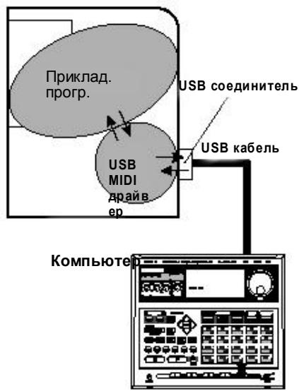 Приклад. прогр. USB MIDI драйв.ер USB соединитель USB кабель Компьютер