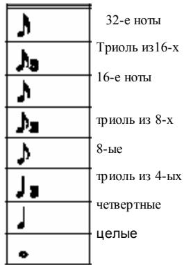 32-е ноты Триоль из16-х 16-е ноты триоль из 8-х 8-ые триоль из 4-ых четвертные целые