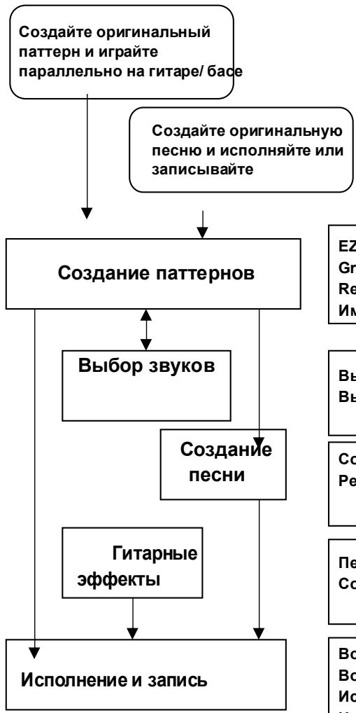 ROLAND DR-880 - Руководство по эксплуатации DR-880(от создания паттернов до воспроизведения) - 1