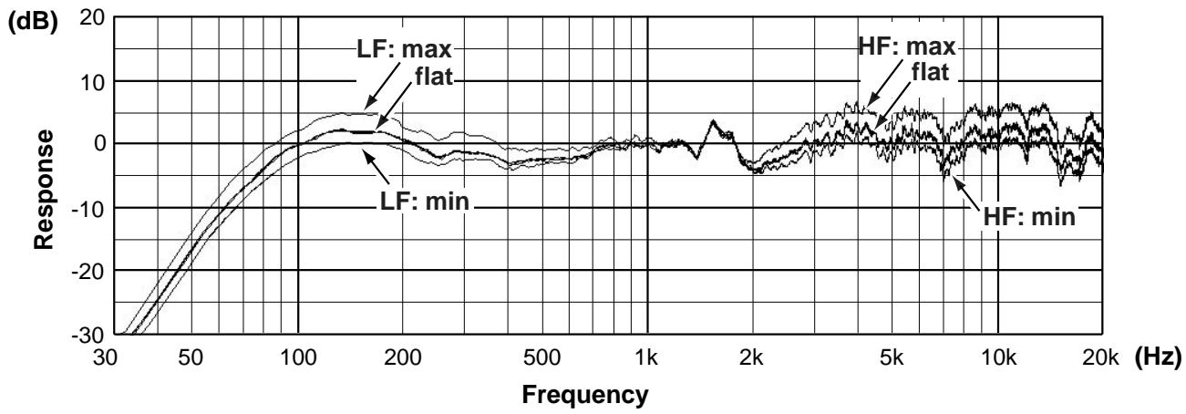 ROLAND DS-30A - Frequency Response - 1