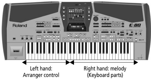ROLAND E-80 - ② Arranger/Style section: - 1