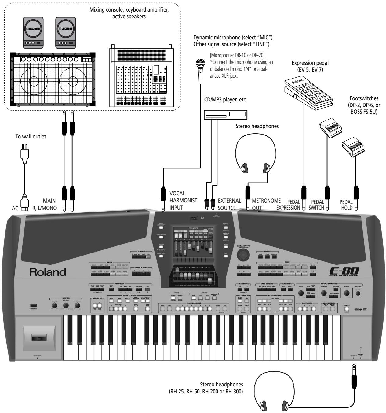 ROLAND E-80 - Connections - 1