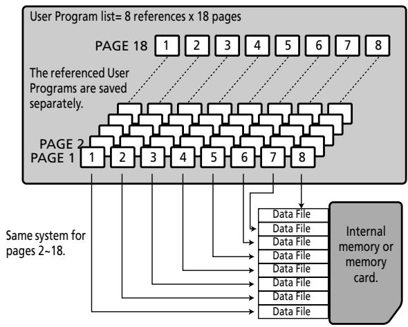 ROLAND E-80 - About the User Program memory structure - 1
