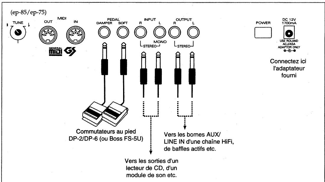 ROLAND EP-85 - □ Précautions supplémentaires - 2