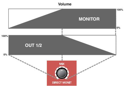 ROLAND FA-66 - Direct monitor volume (direct monitor section) - 1