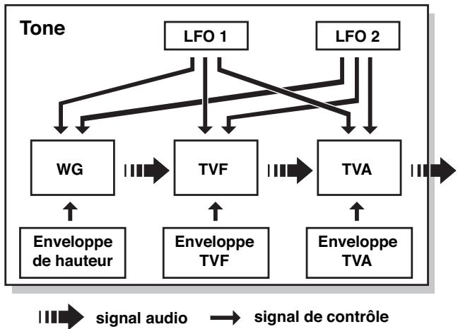 ROLAND FANTOM X8 - Classification des types de sons - 1