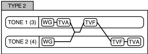 ROLAND FANTOM X8 - Structure type 1 &amp; 2, 3 &amp; 4 - 2