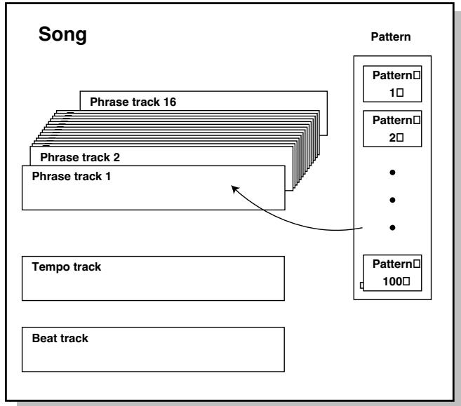ROLAND FANTOM X8 - Séquenceur - 1