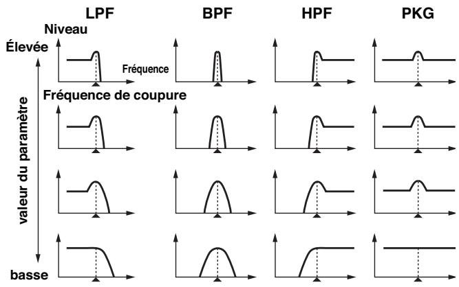 ROLAND FANTOM X8 - VALEURS:0-127 - 1