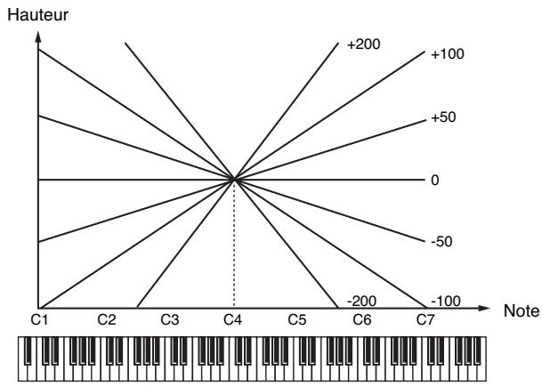 ROLAND FANTOM X8 - Modification du diapason (pitch/pitch env) - 4