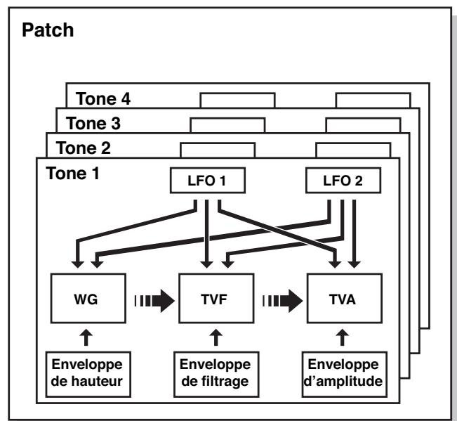 ROLAND FANTOM X8 - LFO (oscillateur de fréquence) - 1