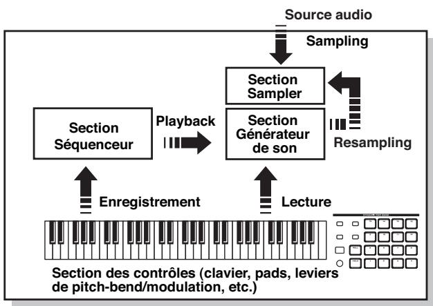 ROLAND FANTOM X8 - Structure de base - 1