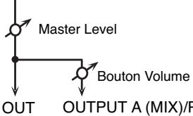 ROLAND FANTOM X8 - Comment régler le volume? - 1
