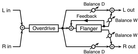 ROLAND FANTOM X8 - 67: Overdrive  flanger - 1