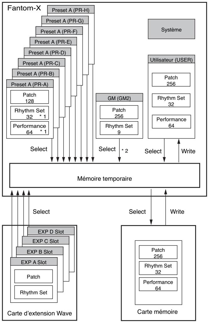 ROLAND FANTOM X8 - Espaces mémoires - 1