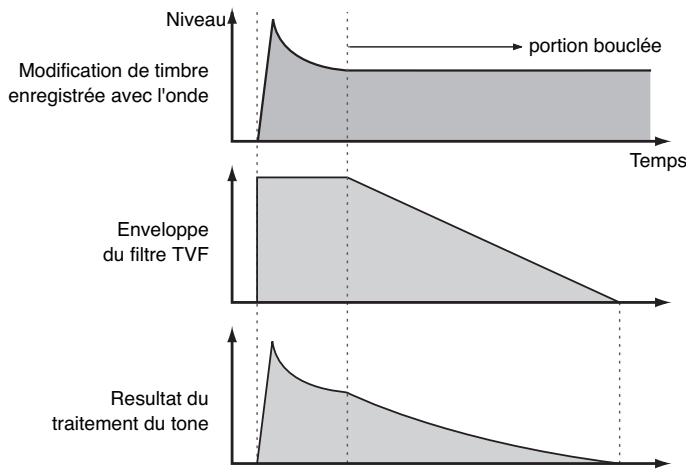 ROLAND FANTOM X8 - Précautions à observer pour l'utilisation des formes d'onde « loop - 1