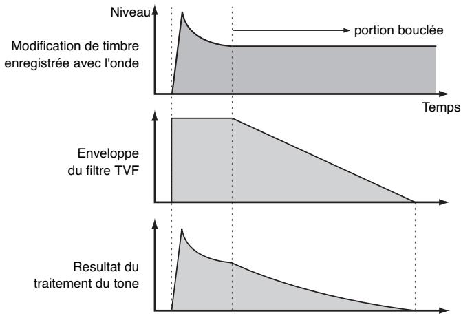 ROLAND FANTOM X8 - Précautions à observer pour l'utilisation des formes d'onde « loop - 1