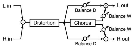 ROLAND FANTOM X8 - 69: Distortion → CHORUS - 1