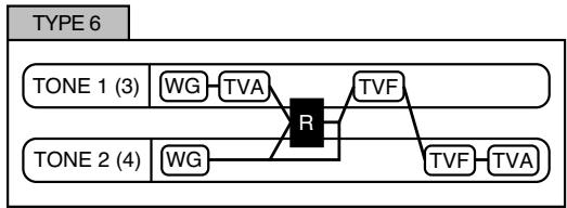 ROLAND FANTOM X8 - Structure type 1 &amp; 2, 3 &amp; 4 - 6