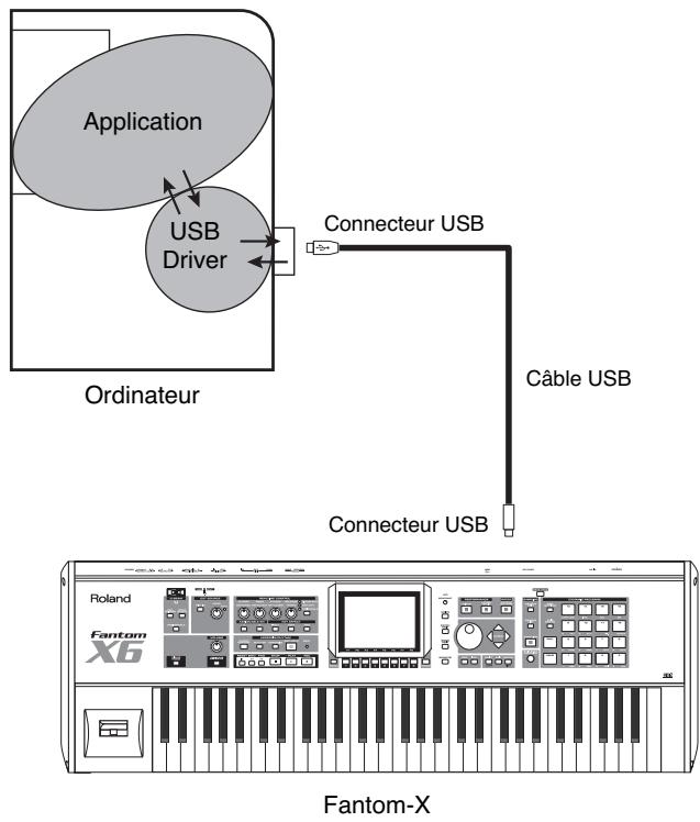 ROLAND FANTOM X8 - Précautions à prendre pour le débranchement du câble USB - 1