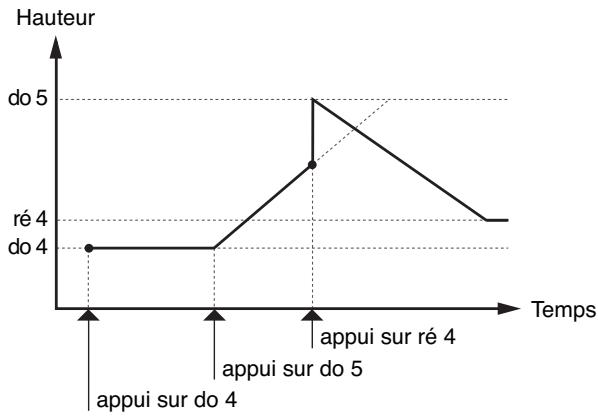 ROLAND FANTOM X8 - Valeurs: - 1